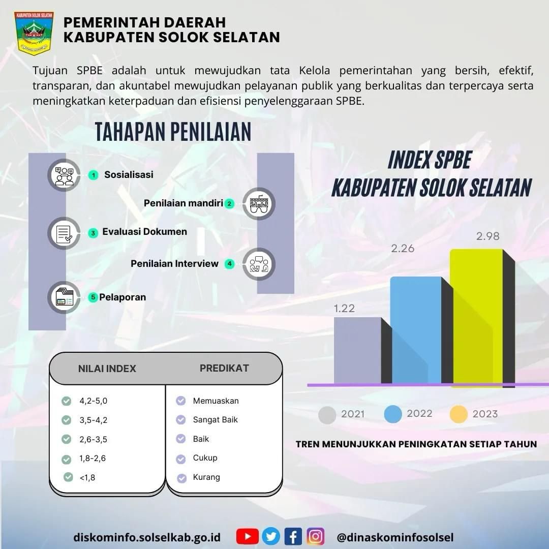 Capaian Index Sistem Pemerintahan  Berbasis Elektronik (SPBE) Pemerintah Kabupaten Solok Selatan
