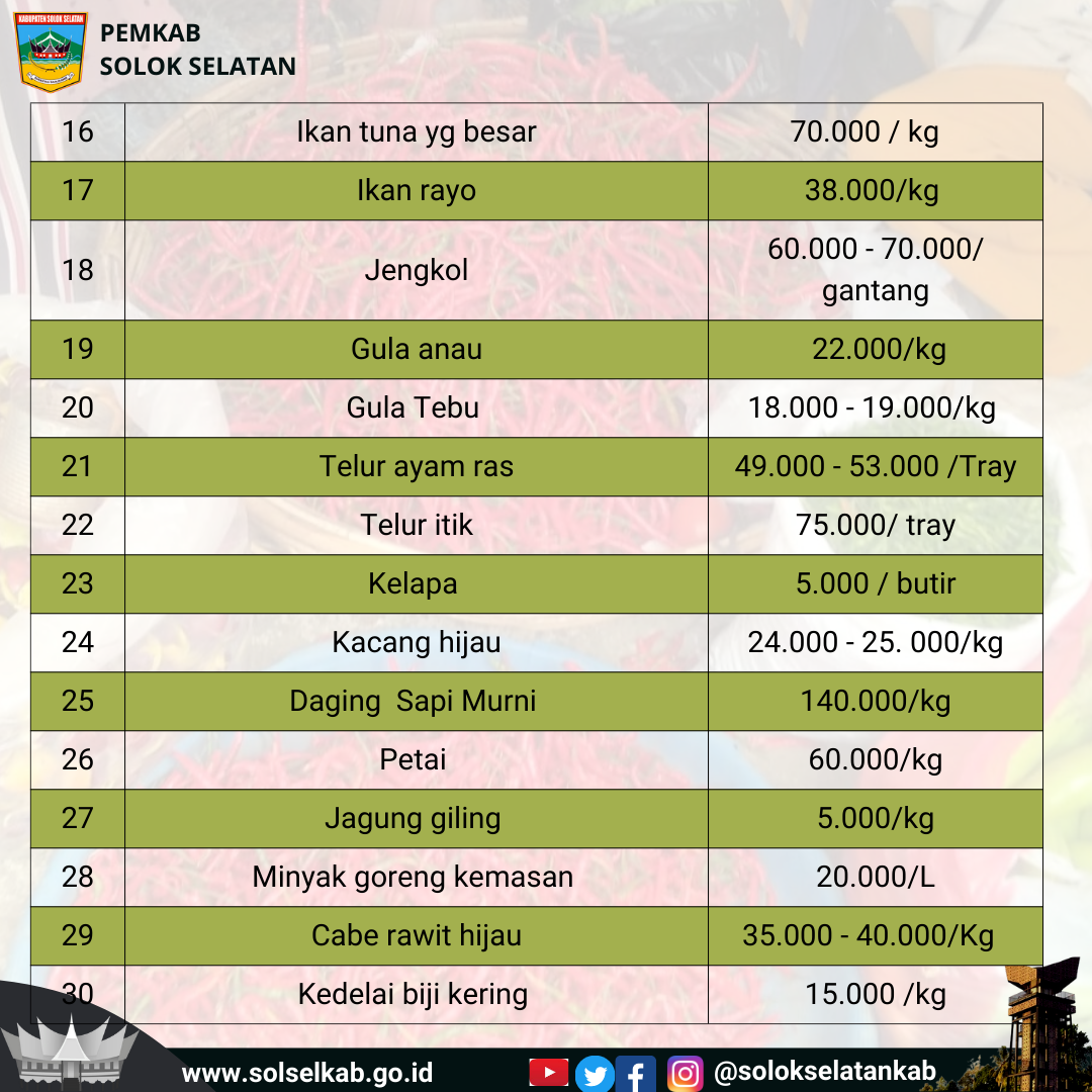 Informasi Harga Pangan, Rabu 20 Juli 2022 di Pasar Padang Aro Kecamatan Sangir Kabupaten Solok Selatan.
