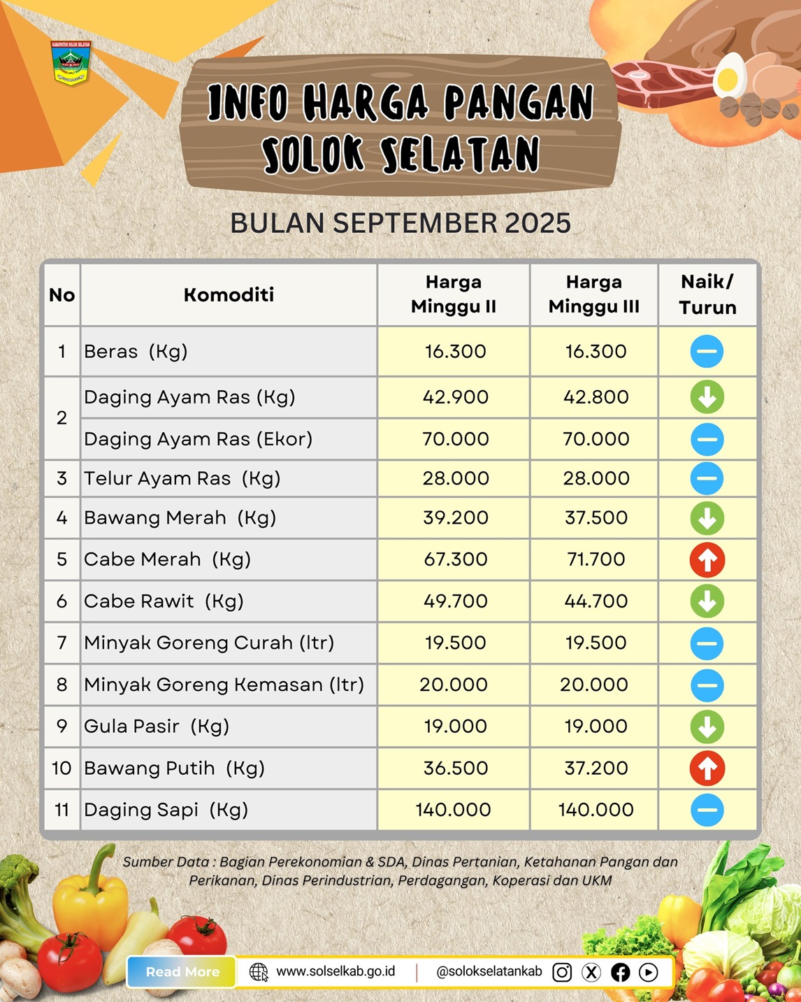 Perkembangan harga pangan di Solok Selatan pekan ketiga September 2025