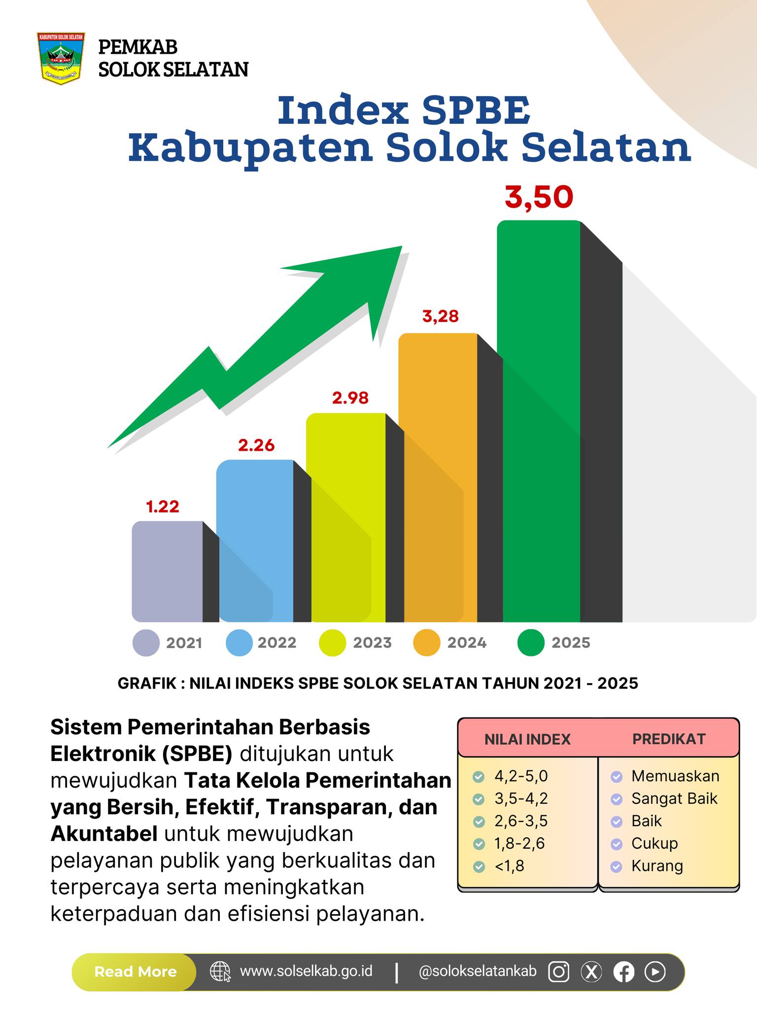 Kabupaten Solok Selatan mendapatkan poin 3,5 dari 5 dengan predikat sangat baik dalam evaluasi Sistem Pemerintahan Berbasis Elektronik (SPBE) tahun 2025.