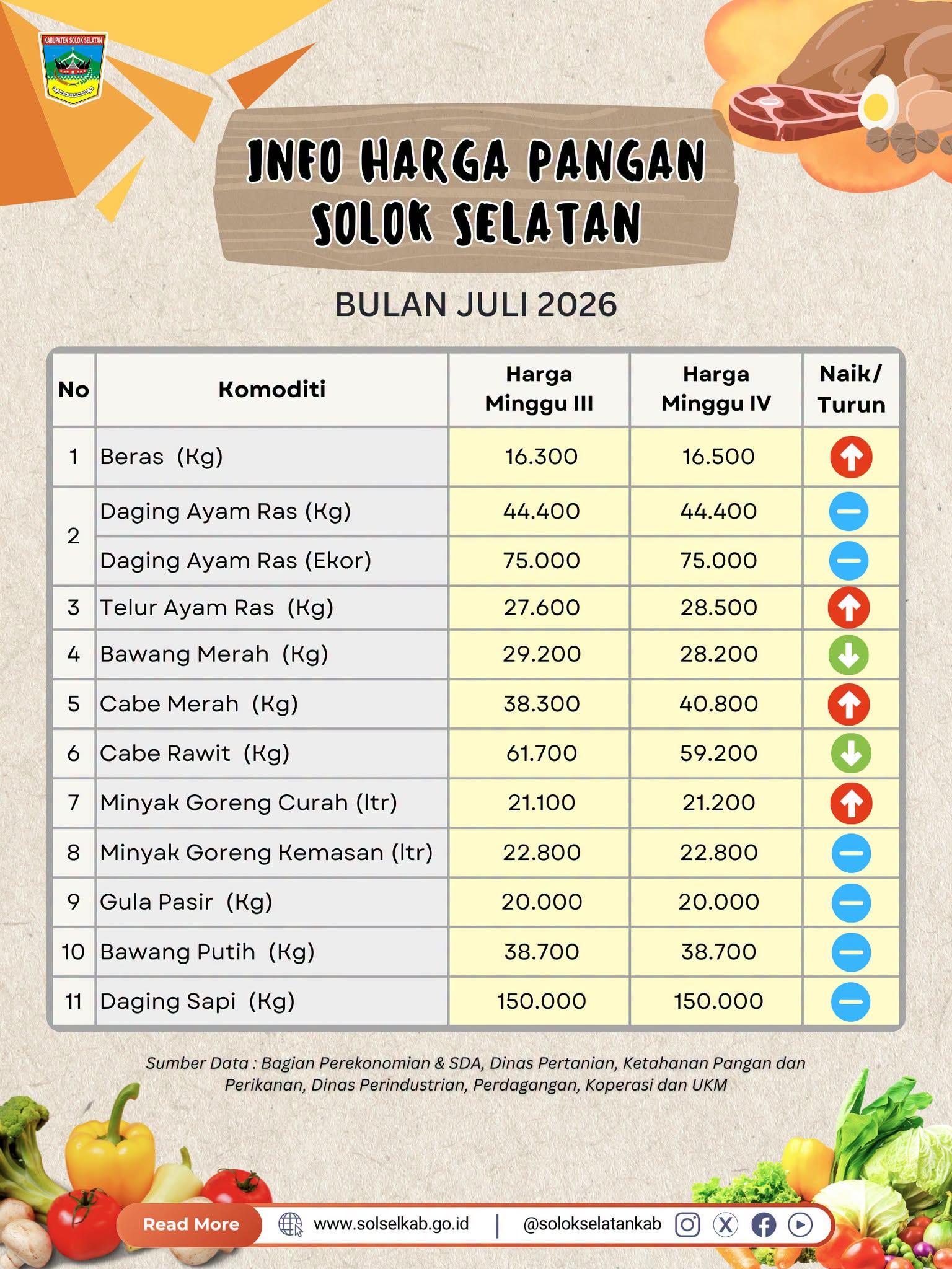 Harga Pangan di Solok Selatan Pekan Keempat Juli 2026